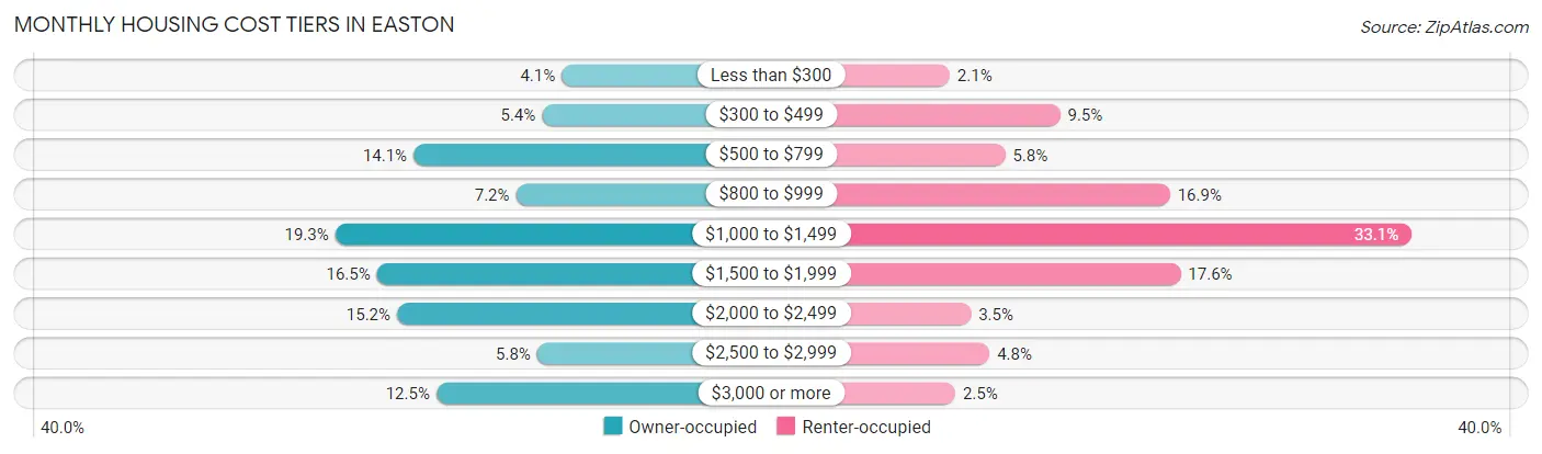 Monthly Housing Cost Tiers in Easton