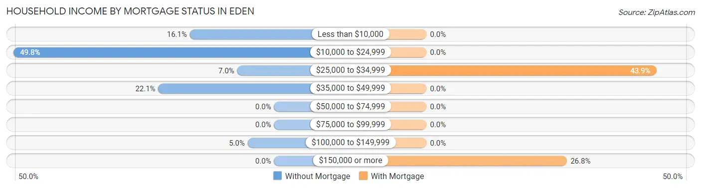 Household Income by Mortgage Status in Eden