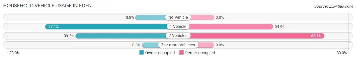 Household Vehicle Usage in Eden