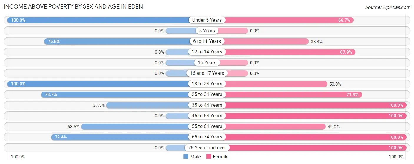 Income Above Poverty by Sex and Age in Eden