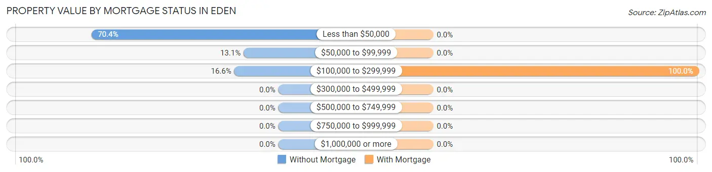 Property Value by Mortgage Status in Eden