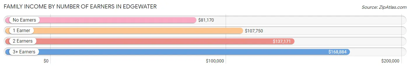 Family Income by Number of Earners in Edgewater