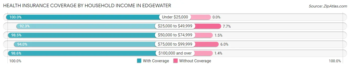 Health Insurance Coverage by Household Income in Edgewater