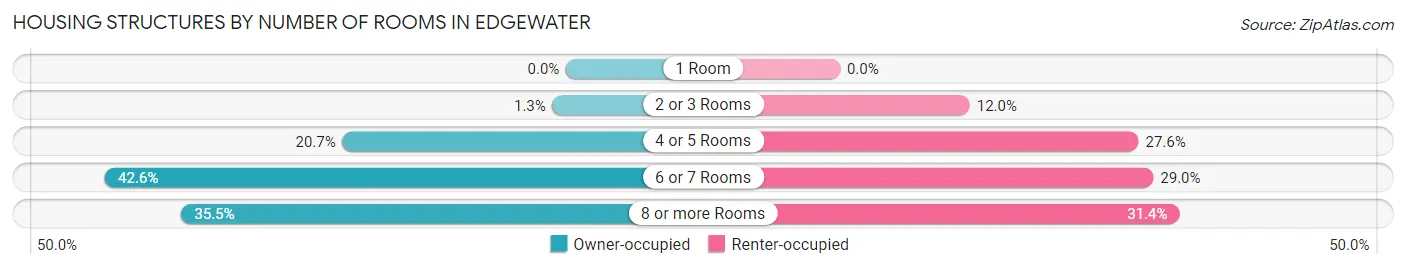 Housing Structures by Number of Rooms in Edgewater