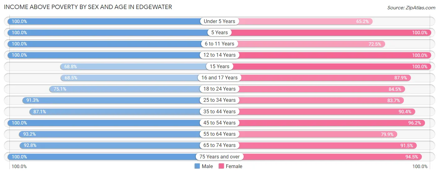 Income Above Poverty by Sex and Age in Edgewater
