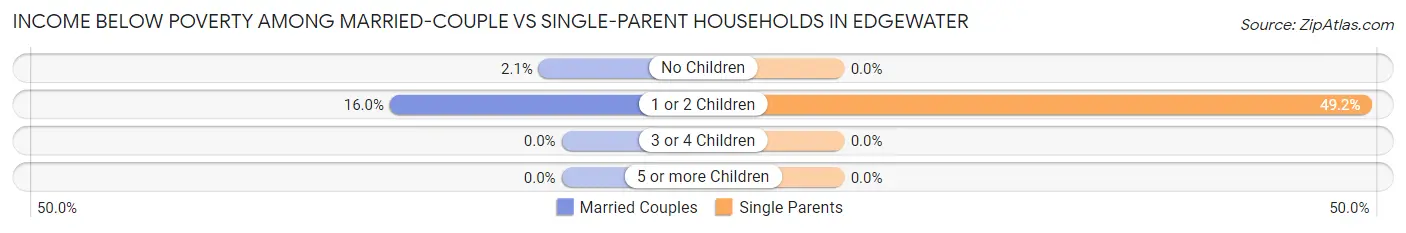 Income Below Poverty Among Married-Couple vs Single-Parent Households in Edgewater