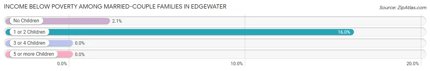 Income Below Poverty Among Married-Couple Families in Edgewater