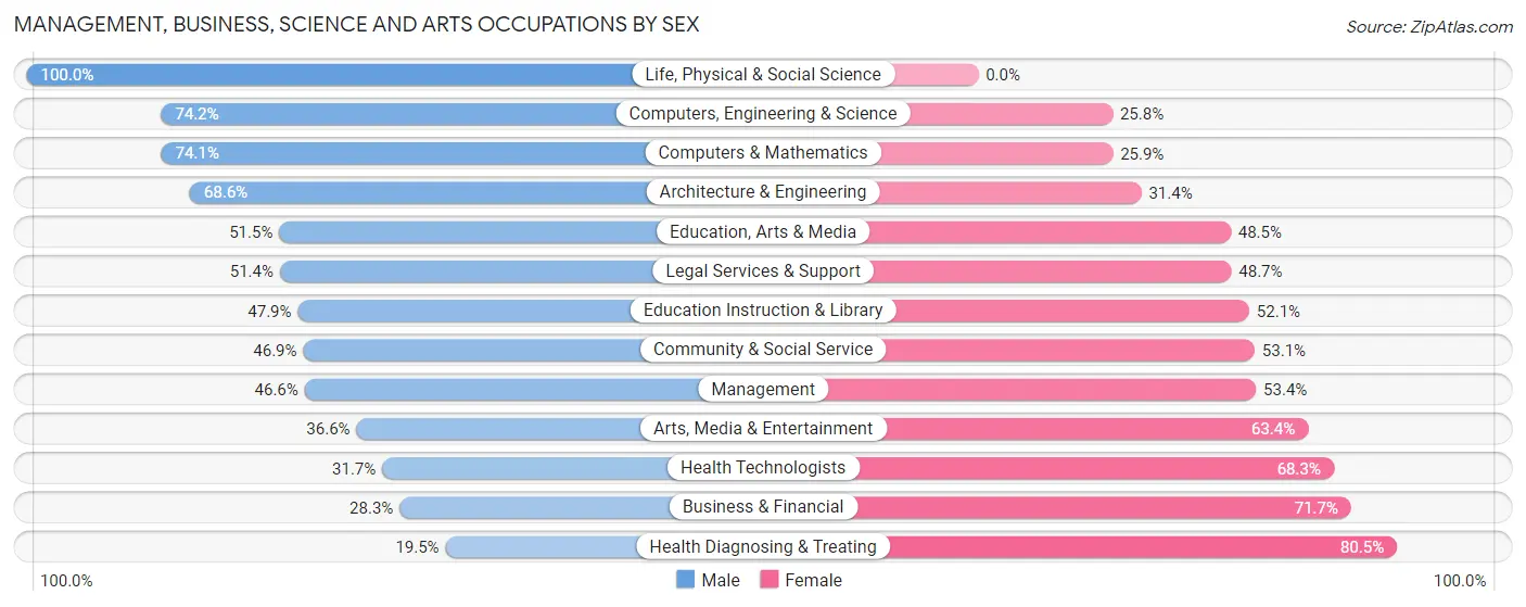Management, Business, Science and Arts Occupations by Sex in Edgewater
