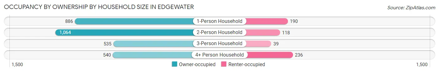 Occupancy by Ownership by Household Size in Edgewater