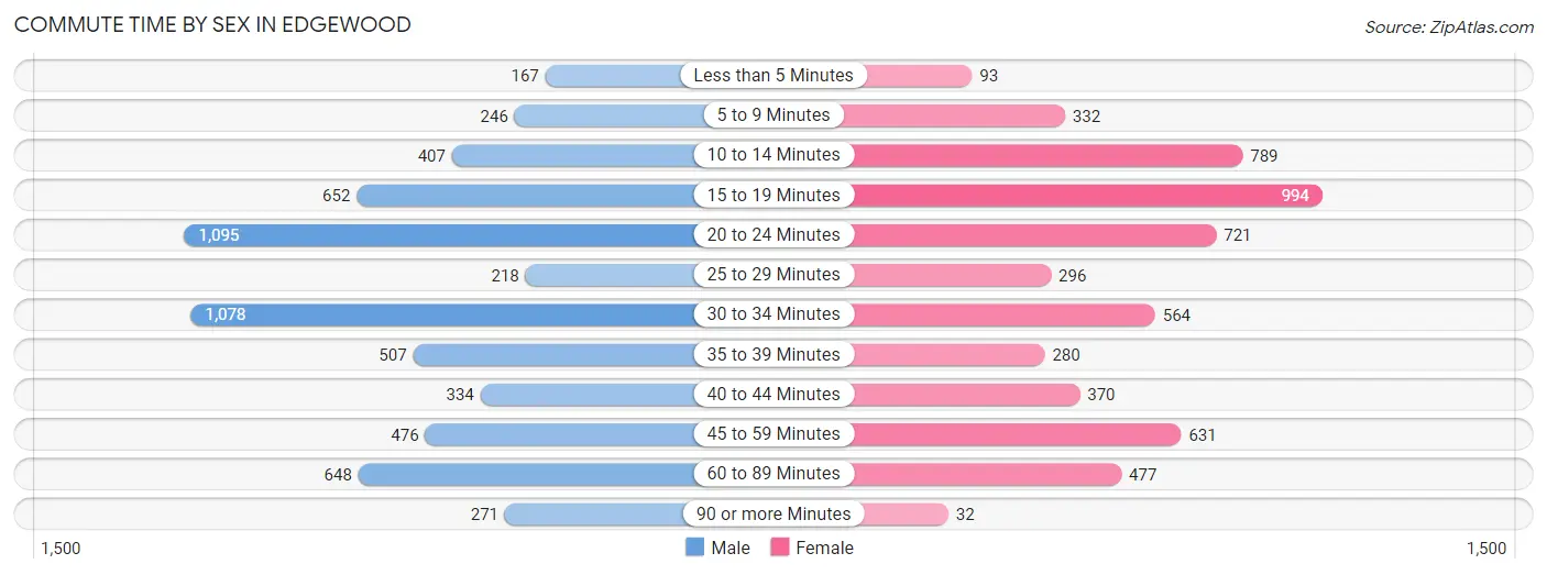 Commute Time by Sex in Edgewood