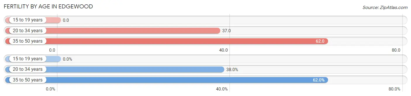 Female Fertility by Age in Edgewood