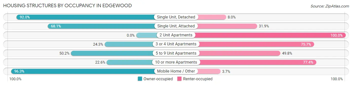 Housing Structures by Occupancy in Edgewood