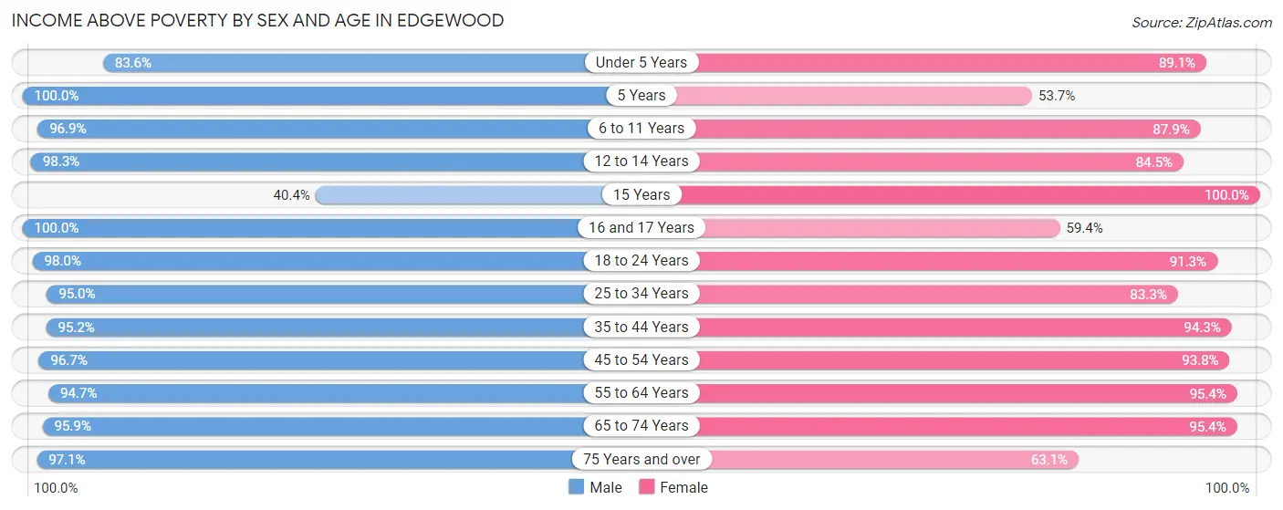 Income Above Poverty by Sex and Age in Edgewood