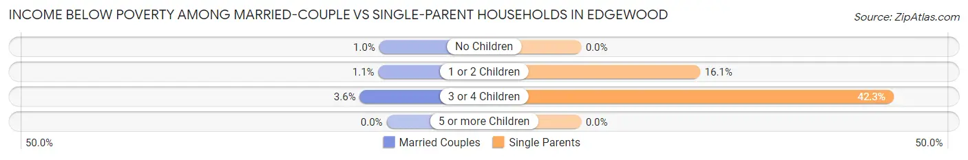 Income Below Poverty Among Married-Couple vs Single-Parent Households in Edgewood