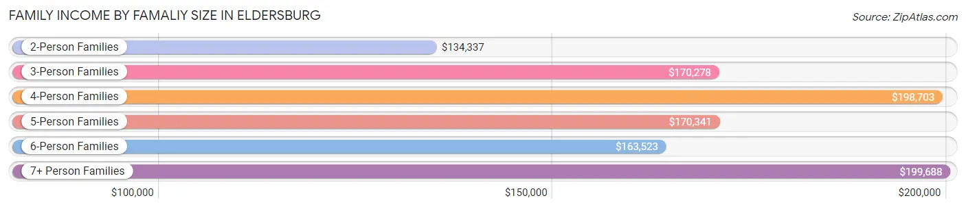 Family Income by Famaliy Size in Eldersburg