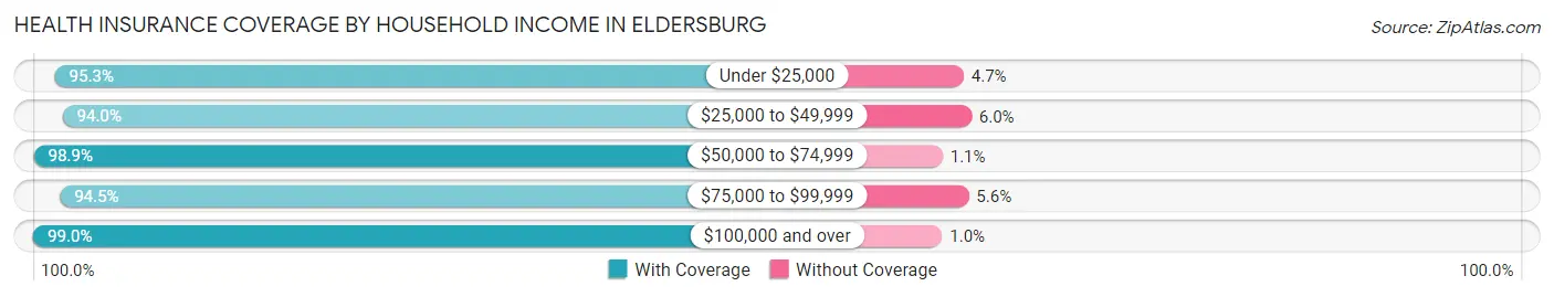Health Insurance Coverage by Household Income in Eldersburg