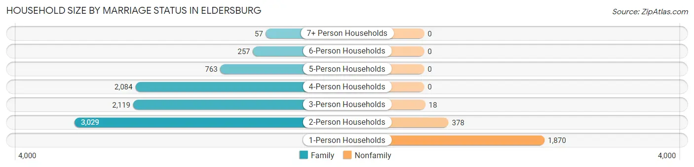 Household Size by Marriage Status in Eldersburg