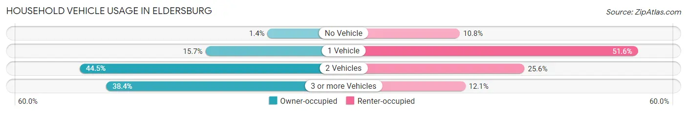 Household Vehicle Usage in Eldersburg