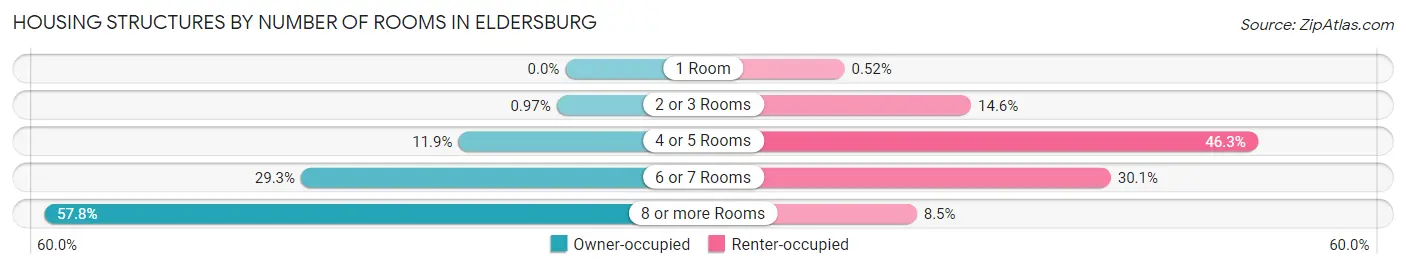 Housing Structures by Number of Rooms in Eldersburg