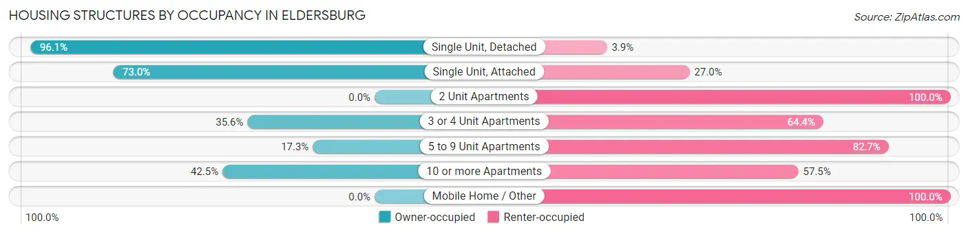 Housing Structures by Occupancy in Eldersburg