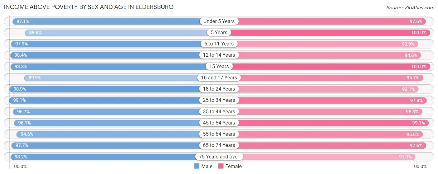 Income Above Poverty by Sex and Age in Eldersburg