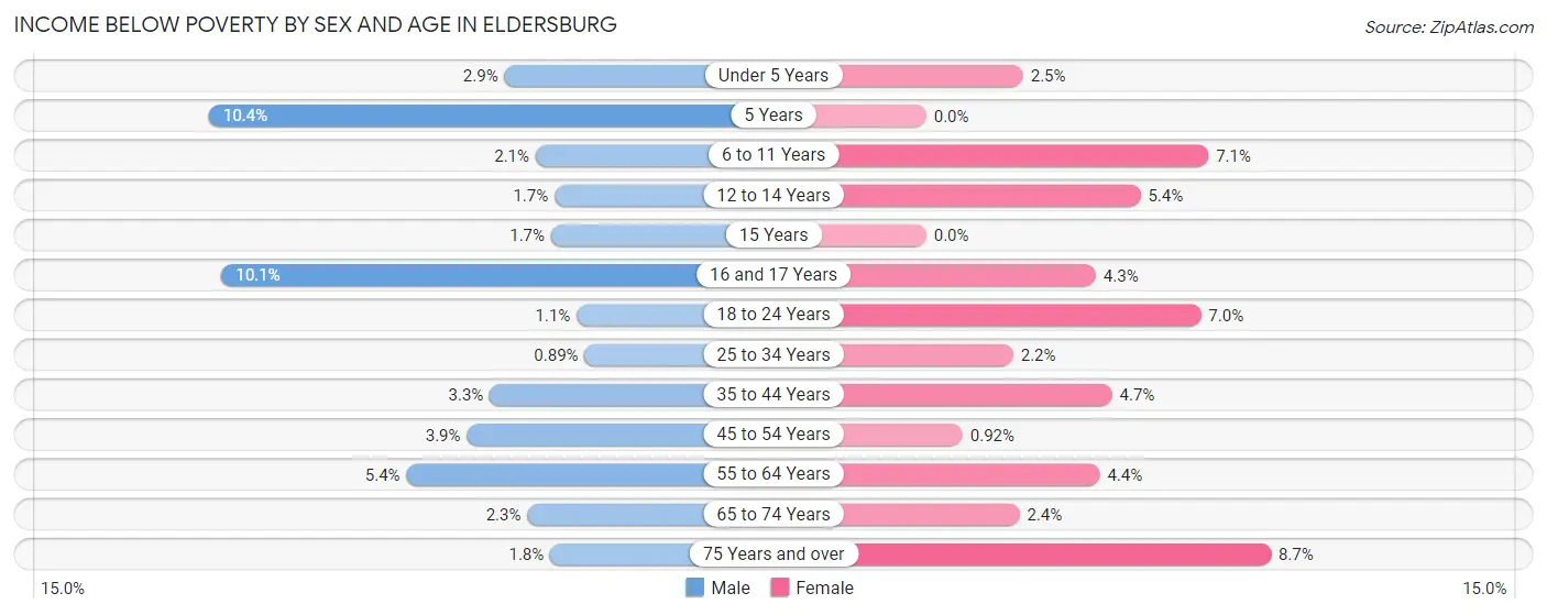 Income Below Poverty by Sex and Age in Eldersburg