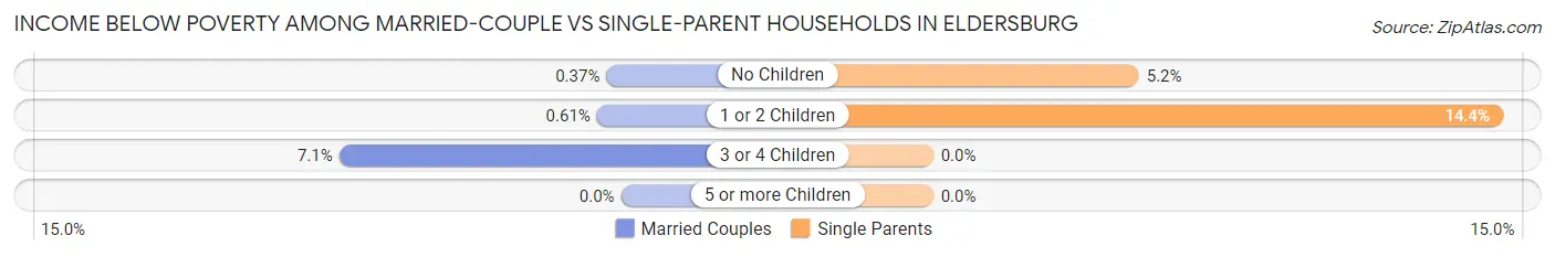 Income Below Poverty Among Married-Couple vs Single-Parent Households in Eldersburg