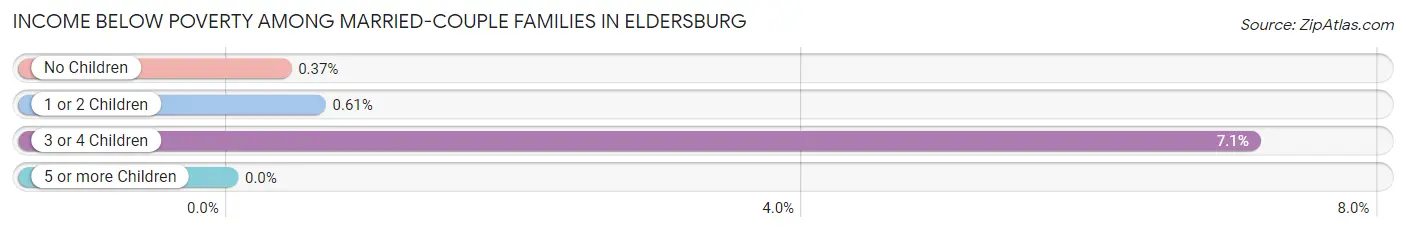 Income Below Poverty Among Married-Couple Families in Eldersburg