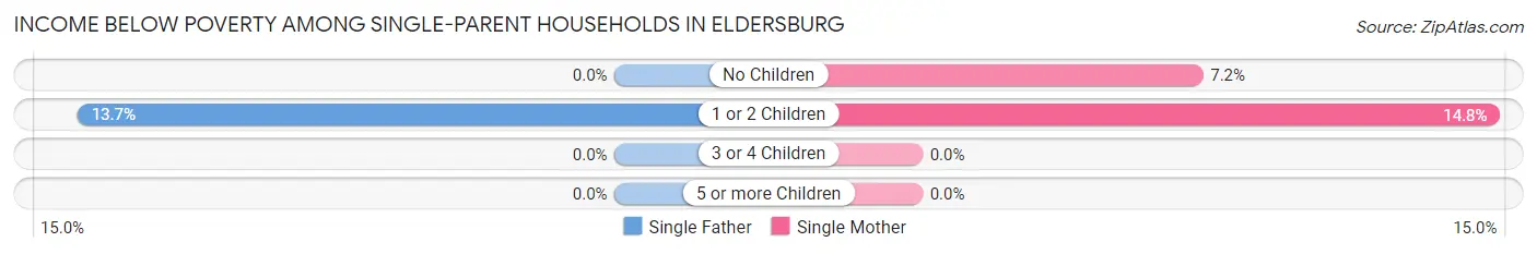 Income Below Poverty Among Single-Parent Households in Eldersburg