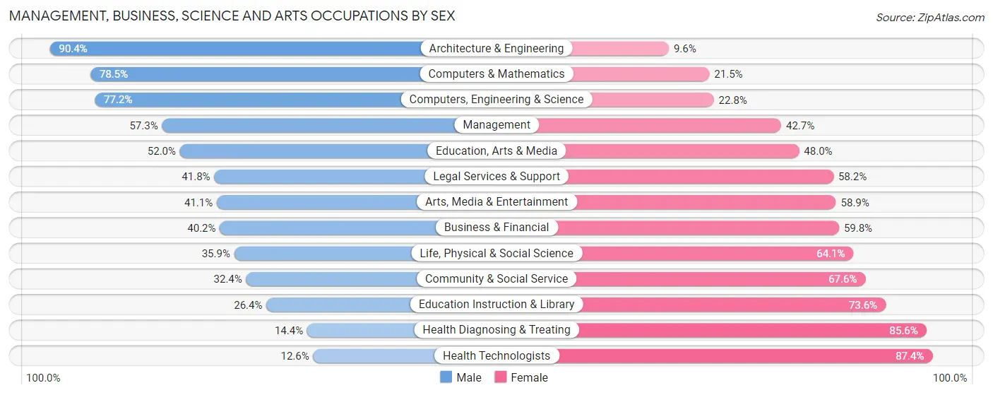 Management, Business, Science and Arts Occupations by Sex in Eldersburg