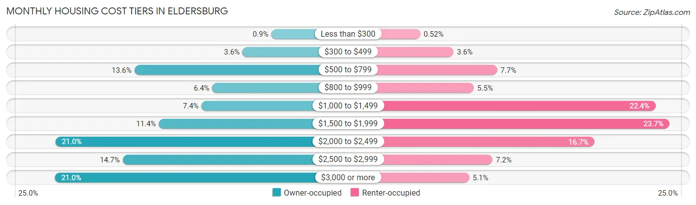 Monthly Housing Cost Tiers in Eldersburg