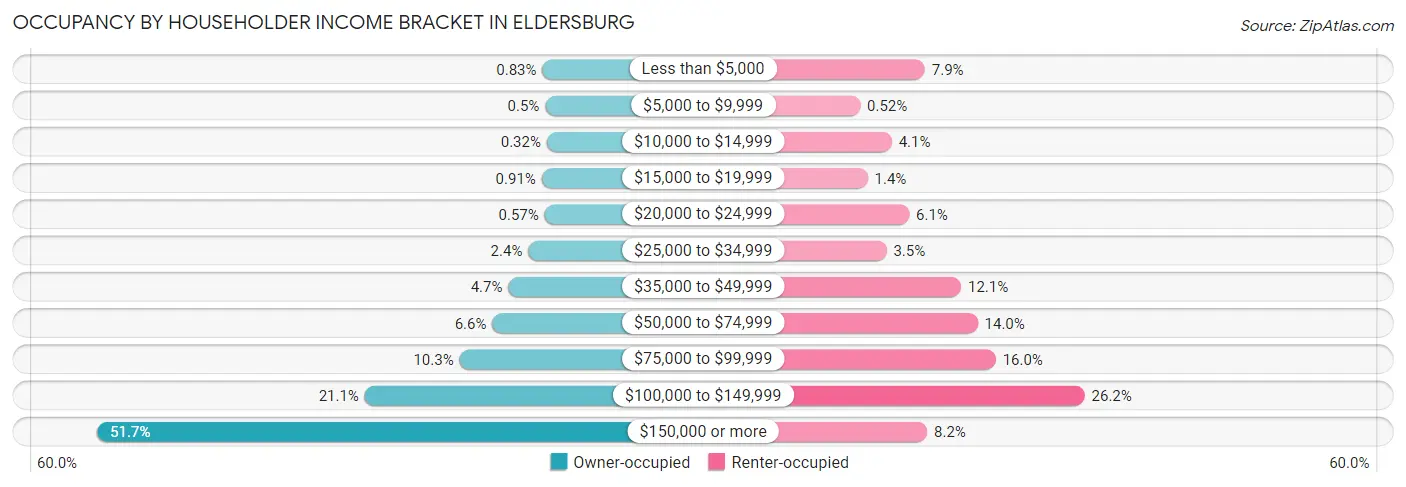 Occupancy by Householder Income Bracket in Eldersburg
