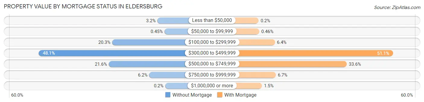 Property Value by Mortgage Status in Eldersburg