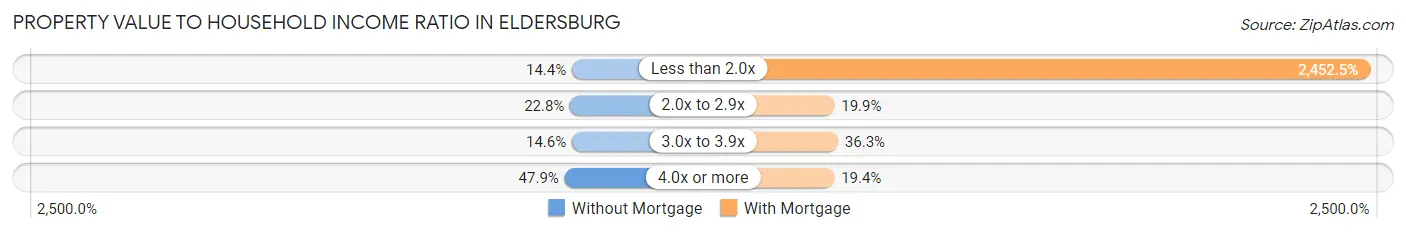Property Value to Household Income Ratio in Eldersburg