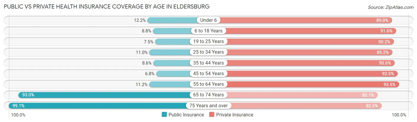 Public vs Private Health Insurance Coverage by Age in Eldersburg