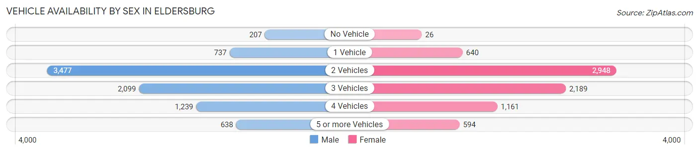Vehicle Availability by Sex in Eldersburg