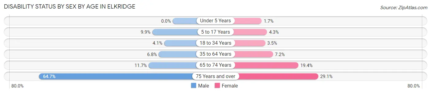 Disability Status by Sex by Age in Elkridge