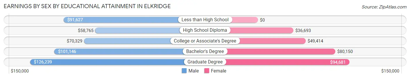 Earnings by Sex by Educational Attainment in Elkridge