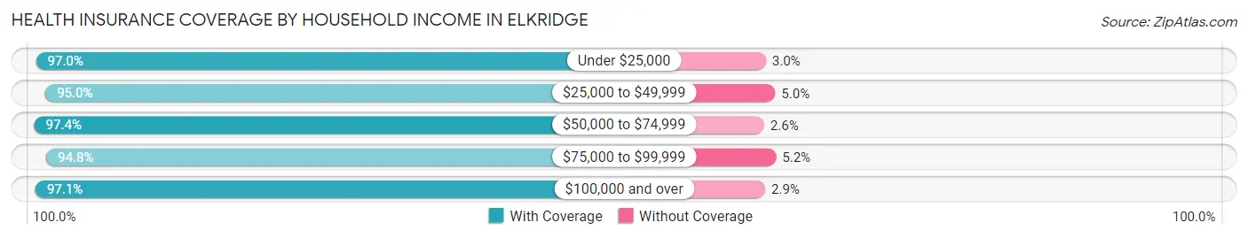 Health Insurance Coverage by Household Income in Elkridge