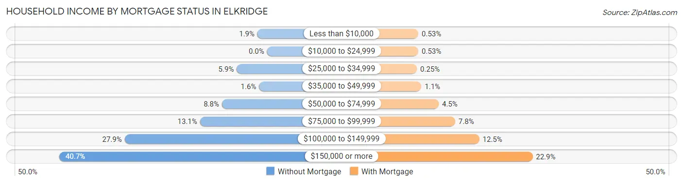 Household Income by Mortgage Status in Elkridge