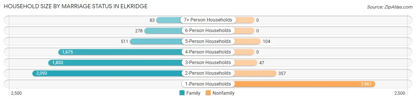 Household Size by Marriage Status in Elkridge