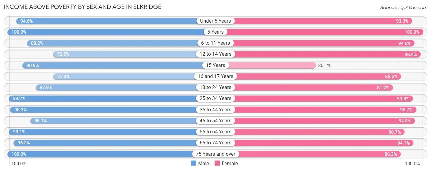 Income Above Poverty by Sex and Age in Elkridge