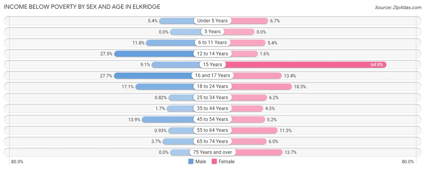 Income Below Poverty by Sex and Age in Elkridge