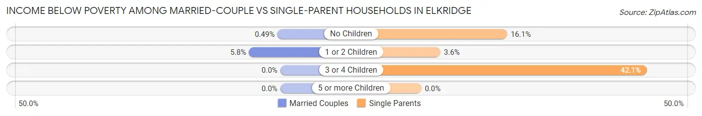 Income Below Poverty Among Married-Couple vs Single-Parent Households in Elkridge