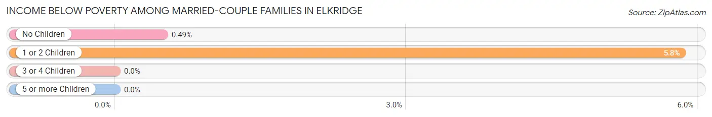 Income Below Poverty Among Married-Couple Families in Elkridge