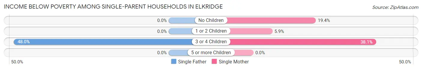 Income Below Poverty Among Single-Parent Households in Elkridge