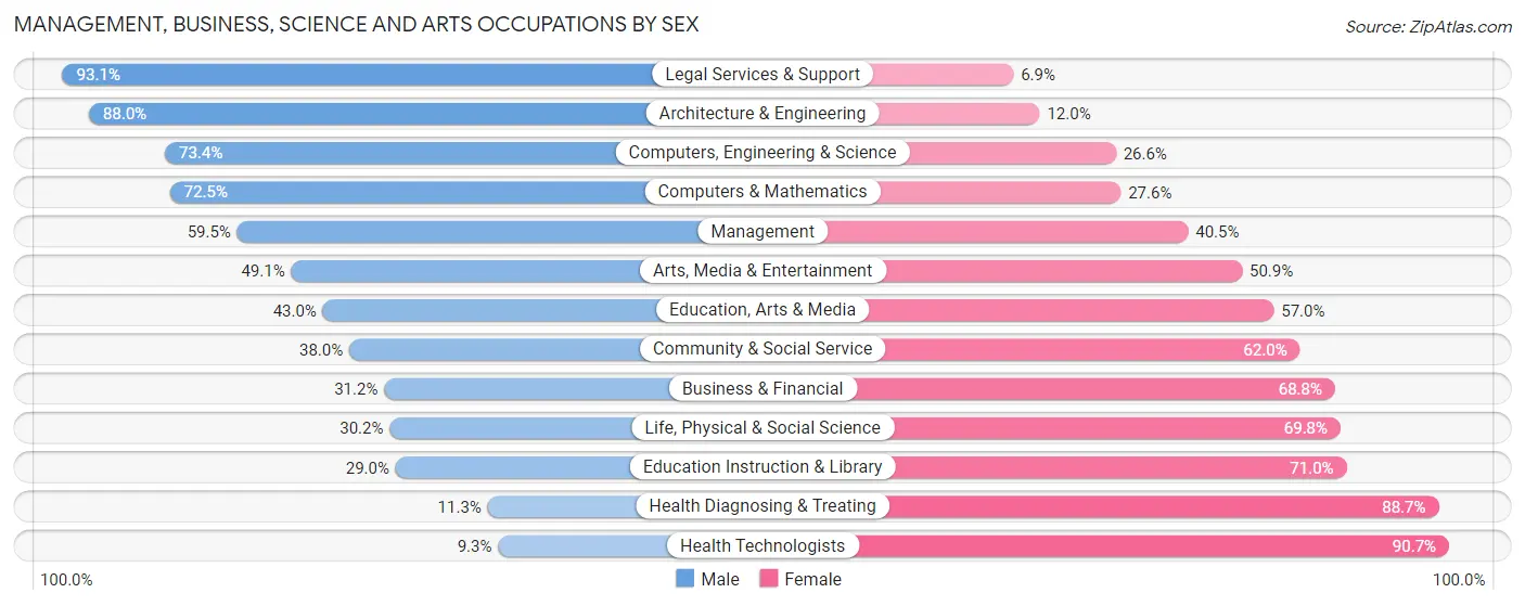 Management, Business, Science and Arts Occupations by Sex in Elkridge