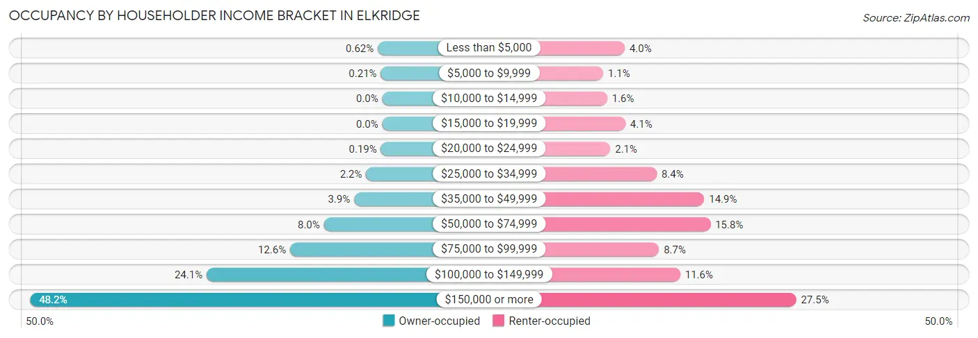 Occupancy by Householder Income Bracket in Elkridge