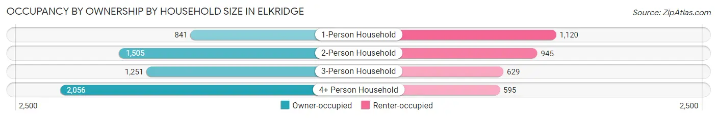 Occupancy by Ownership by Household Size in Elkridge