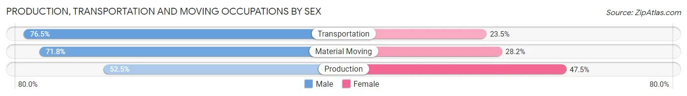 Production, Transportation and Moving Occupations by Sex in Elkridge